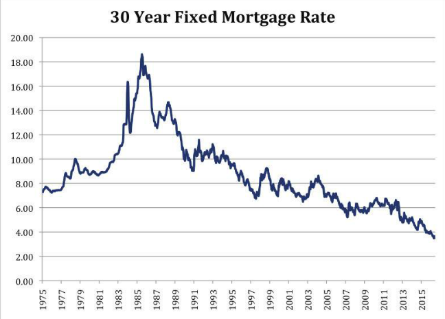 america first mortgage rates