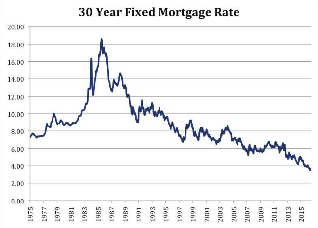 30 Year Fixed Rate Mortgage Rates Chart