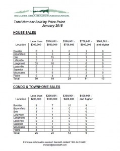 January 2015 Market Sales by Price Point